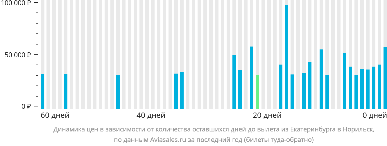 Динамика цен в зависимости от количества оставшихся дней до вылета из Екатеринбурга в Норильск