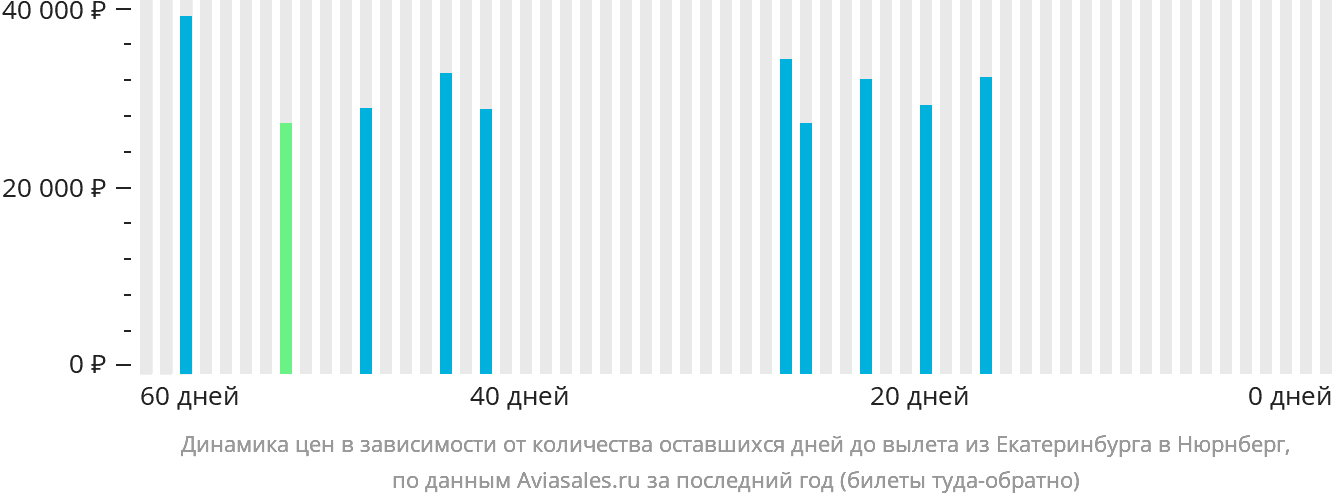 Динамика цен в зависимости от количества оставшихся дней до вылета из Екатеринбурга в Нюрнберг