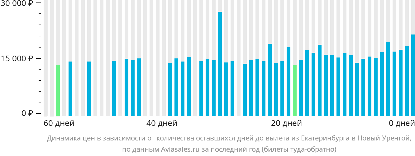 Динамика цен в зависимости от количества оставшихся дней до вылета из Екатеринбурга в Новый Уренгой