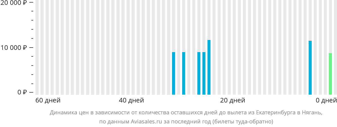 Динамика цен в зависимости от количества оставшихся дней до вылета из Екатеринбурга в Нягань