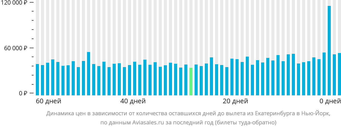 Динамика цен в зависимости от количества оставшихся дней до вылета из Екатеринбурга в Нью-Йорк