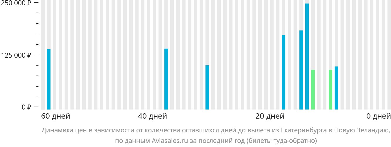 Динамика цен в зависимости от количества оставшихся дней до вылета из Екатеринбурга в Новую Зеландию