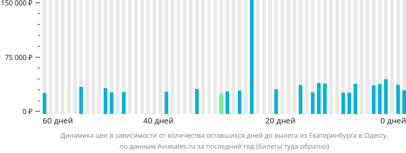 Динамика цен в зависимости от количества оставшихся дней до вылета из Екатеринбурга в Одессу