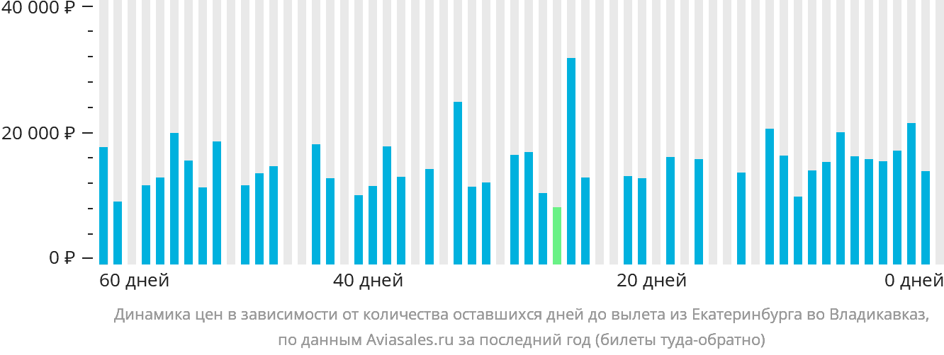 Динамика цен в зависимости от количества оставшихся дней до вылета из Екатеринбурга во Владикавказ