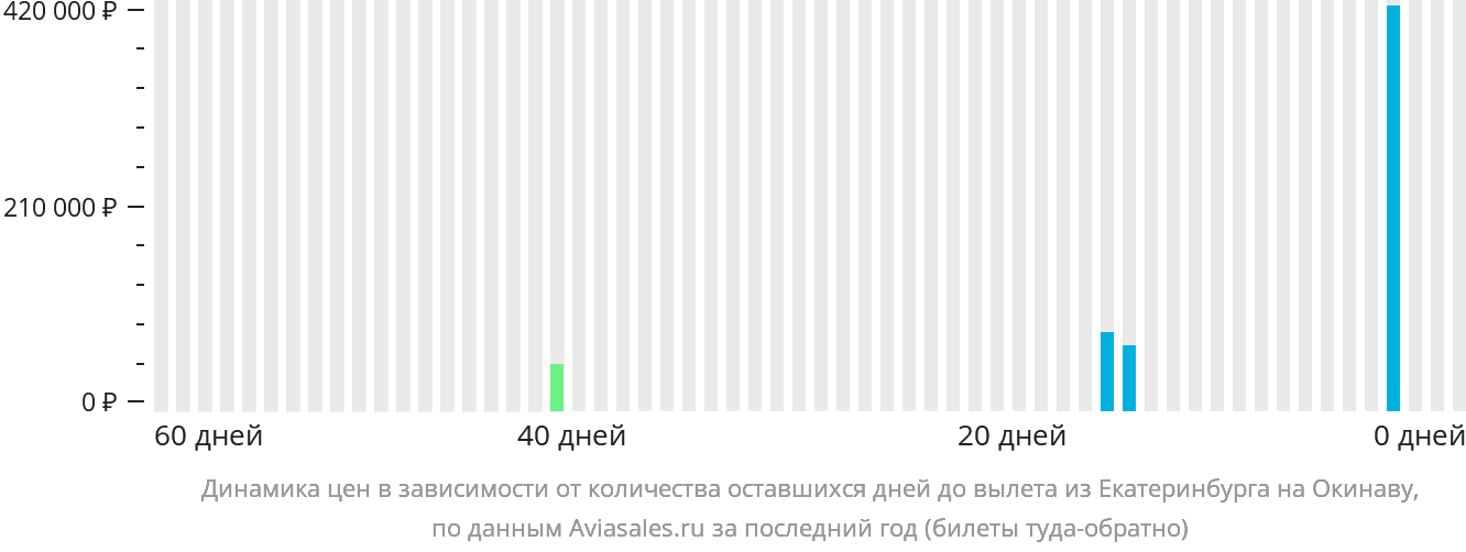 Динамика цен в зависимости от количества оставшихся дней до вылета из Екатеринбурга на Окинаву