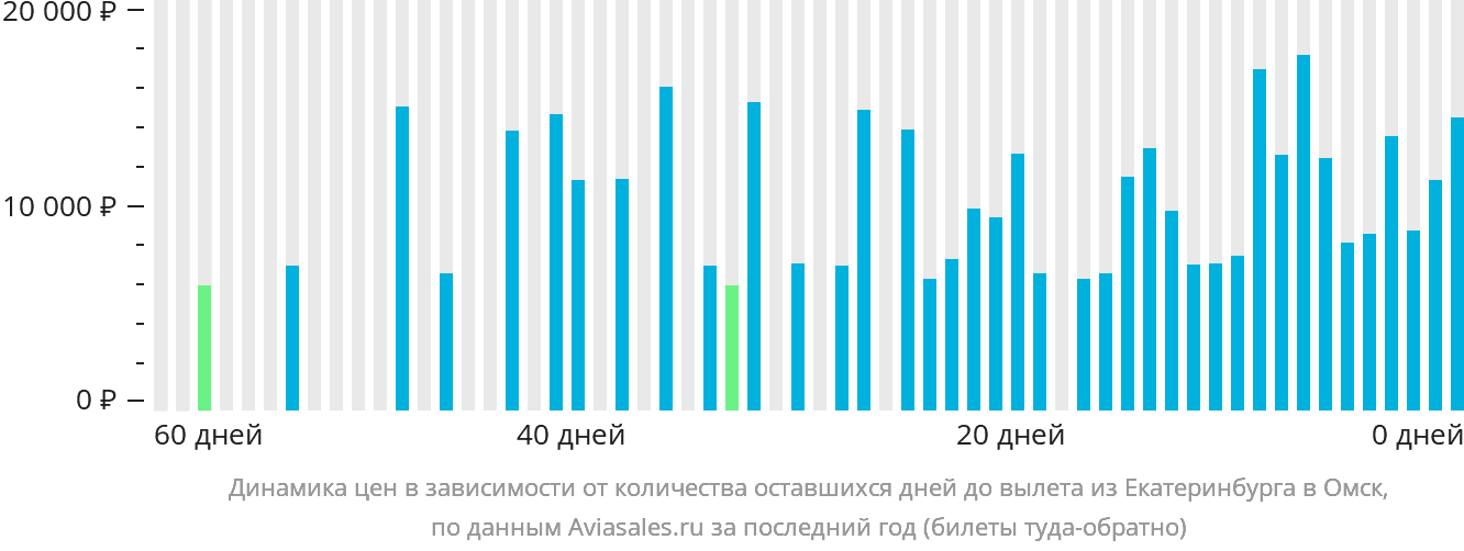 Динамика цен в зависимости от количества оставшихся дней до вылета из Екатеринбурга в Омск