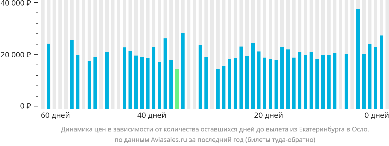 Динамика цен в зависимости от количества оставшихся дней до вылета из Екатеринбурга в Осло