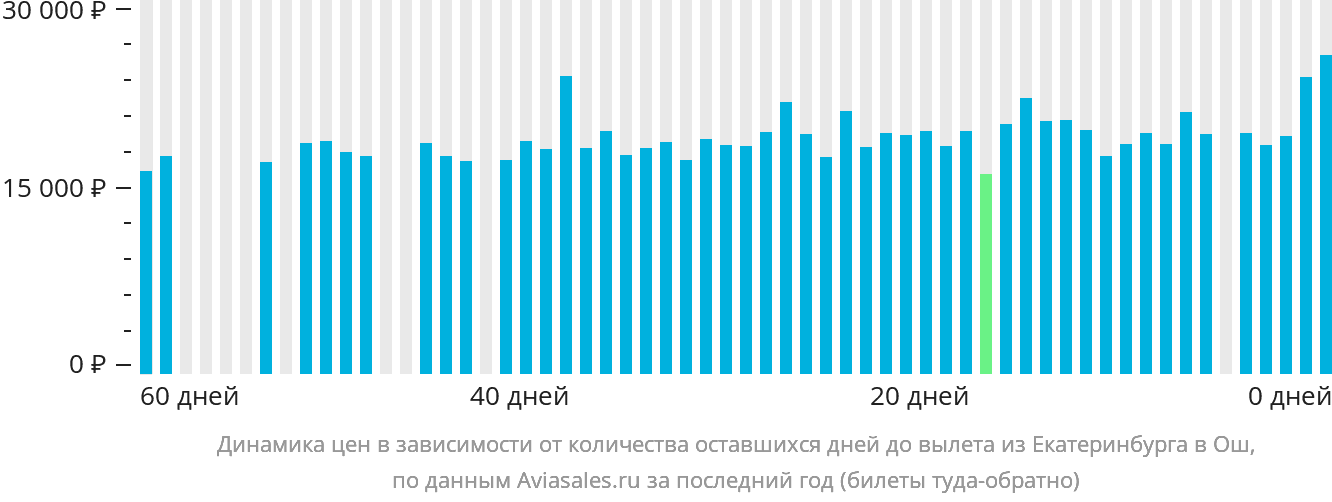 Динамика цен в зависимости от количества оставшихся дней до вылета из Екатеринбурга в Ош