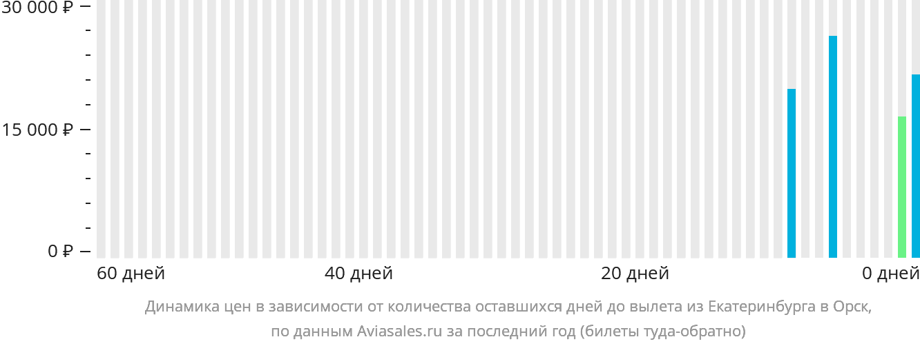 Динамика цен в зависимости от количества оставшихся дней до вылета из Екатеринбурга в Орск