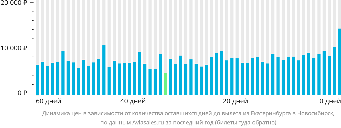 Динамика цен в зависимости от количества оставшихся дней до вылета из Екатеринбурга в Новосибирск