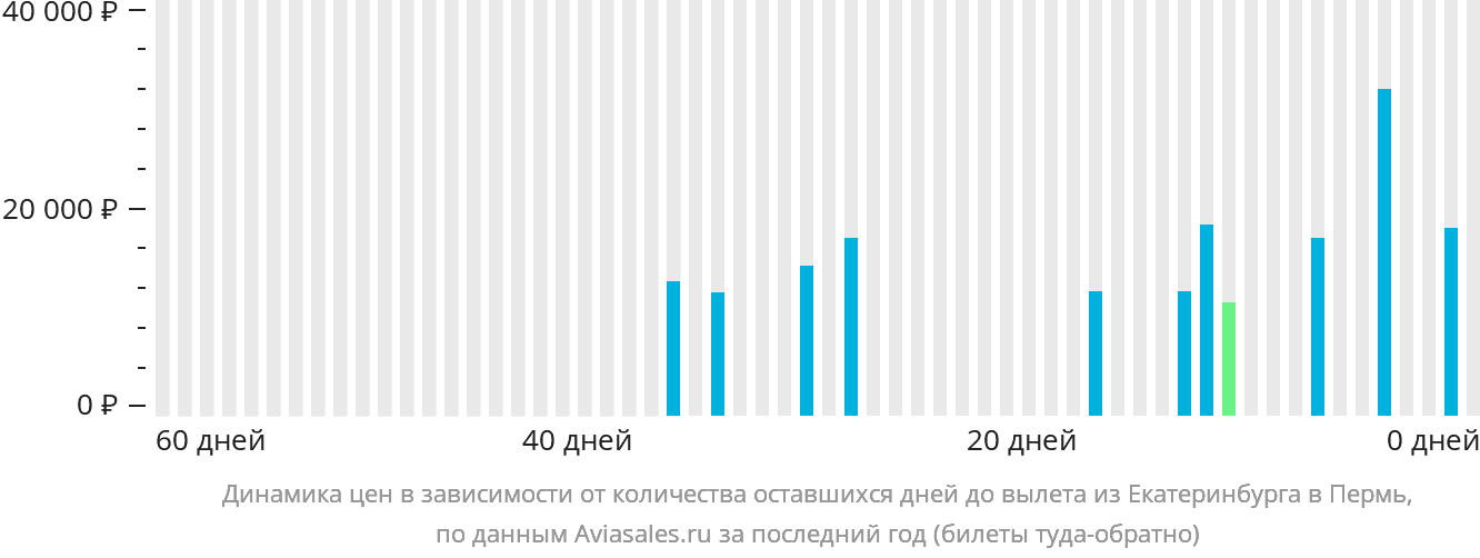 Динамика цен в зависимости от количества оставшихся дней до вылета из Екатеринбурга в Пермь