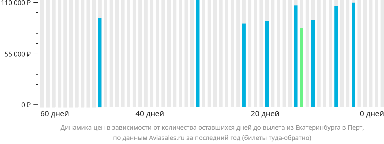 Динамика цен в зависимости от количества оставшихся дней до вылета из Екатеринбурга в Перт