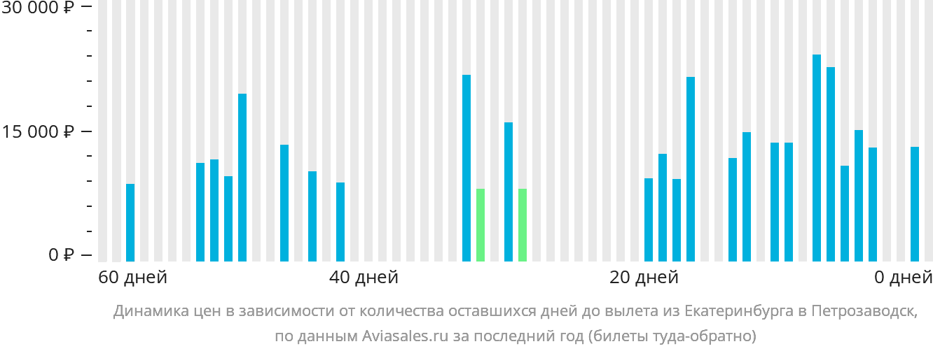Динамика цен в зависимости от количества оставшихся дней до вылета из Екатеринбурга в Петрозаводск