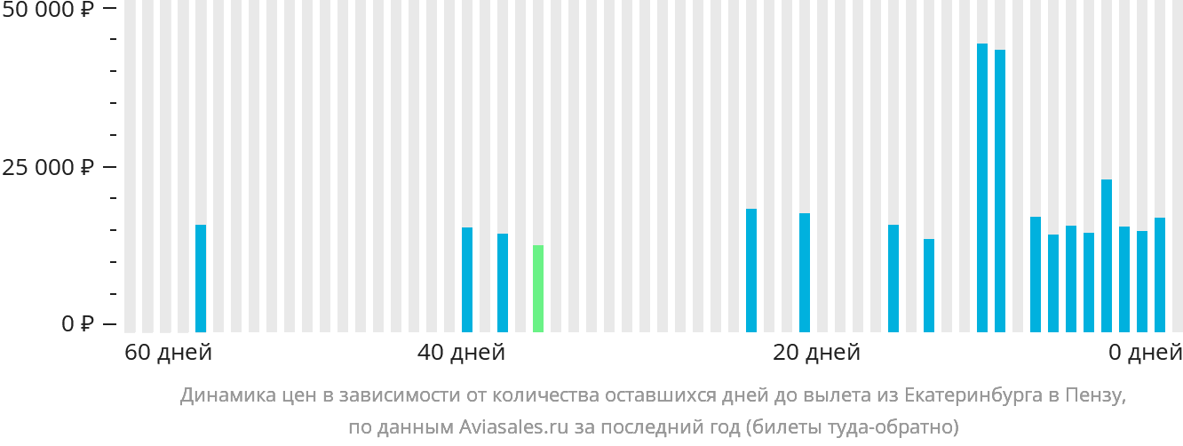 Динамика цен в зависимости от количества оставшихся дней до вылета из Екатеринбурга в Пензу