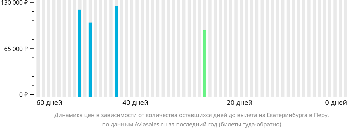 Динамика цен в зависимости от количества оставшихся дней до вылета из Екатеринбурга в Перу