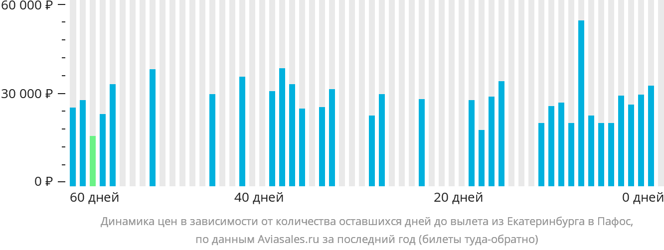 Динамика цен в зависимости от количества оставшихся дней до вылета из Екатеринбурга в Пафос