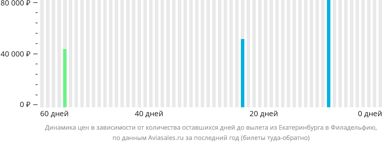 Динамика цен в зависимости от количества оставшихся дней до вылета из Екатеринбурга в Филадельфию