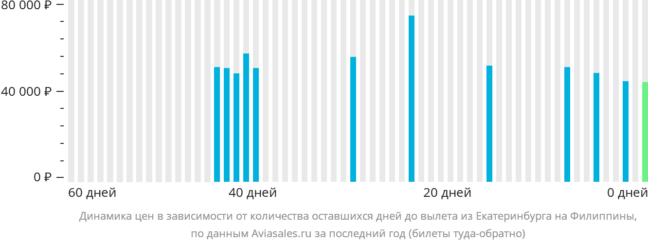 Динамика цен в зависимости от количества оставшихся дней до вылета из Екатеринбурга на Филиппины