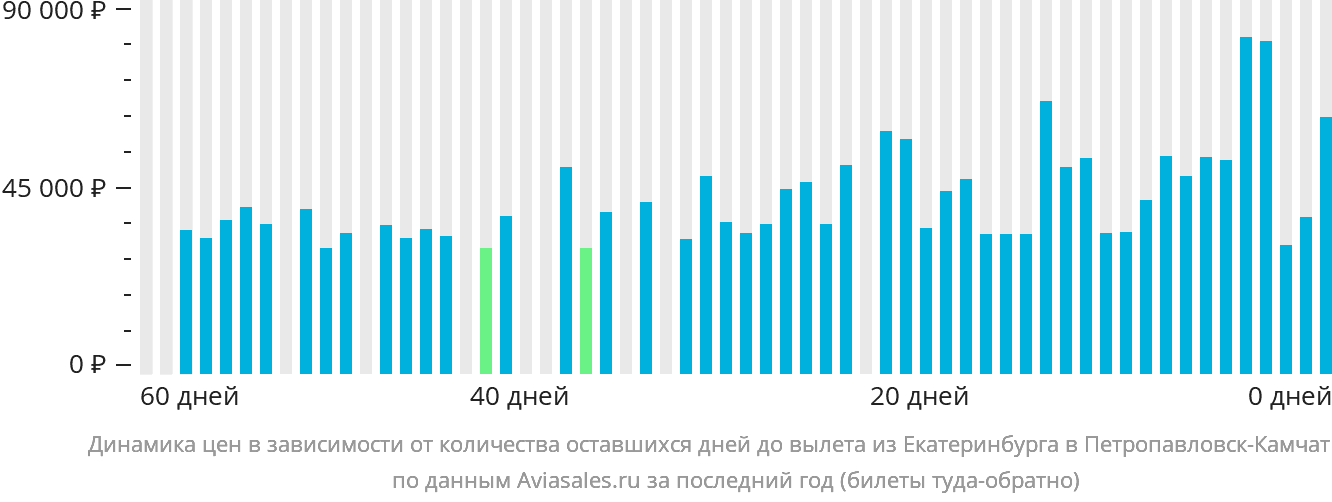 Динамика цен в зависимости от количества оставшихся дней до вылета из Екатеринбурга в Петропавловск-Камчатский