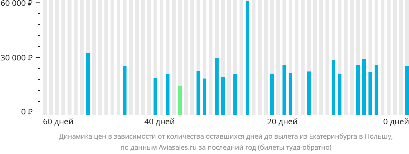 Динамика цен в зависимости от количества оставшихся дней до вылета из Екатеринбурга в Польшу