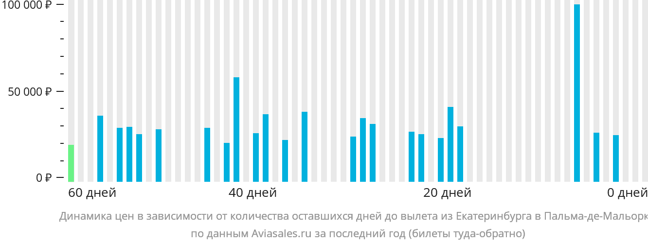 Динамика цен в зависимости от количества оставшихся дней до вылета из Екатеринбурга в Пальма-де-Майорку