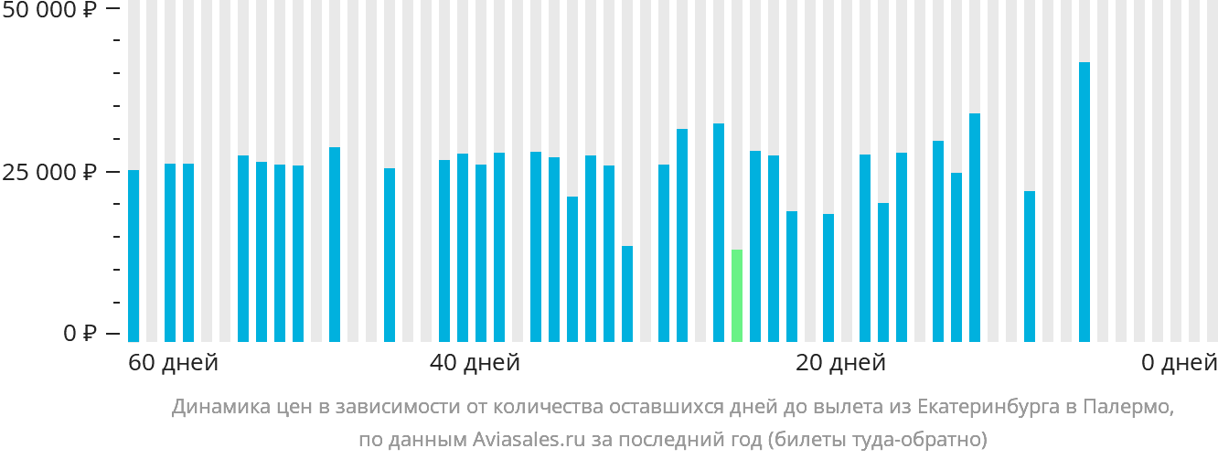 Динамика цен в зависимости от количества оставшихся дней до вылета из Екатеринбурга в Палермо