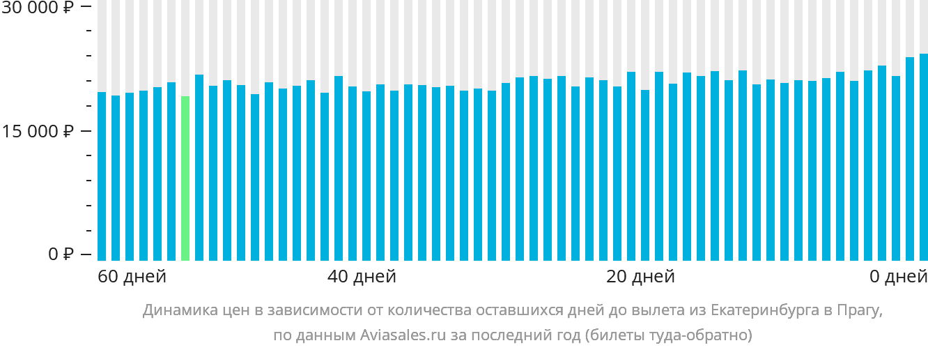 Динамика цен в зависимости от количества оставшихся дней до вылета из Екатеринбурга в Прагу