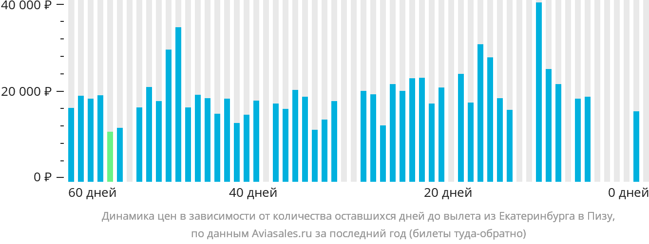Динамика цен в зависимости от количества оставшихся дней до вылета из Екатеринбурга в Пизу