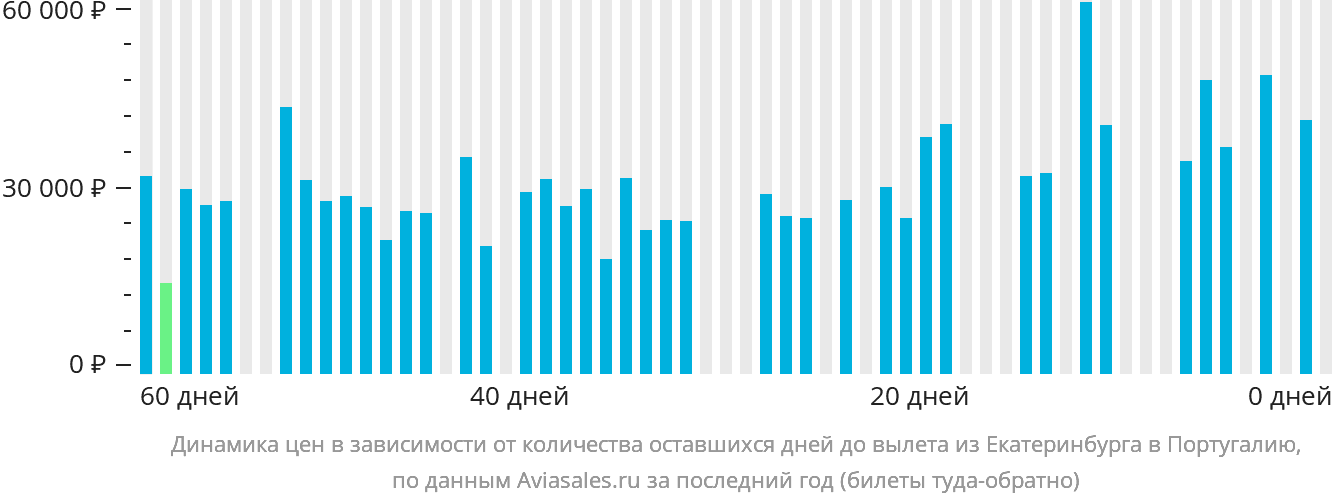 Динамика цен в зависимости от количества оставшихся дней до вылета из Екатеринбурга в Португалию