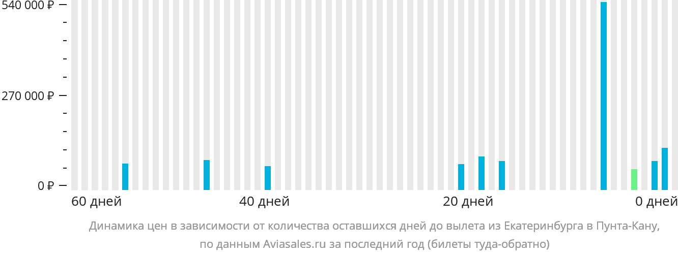Динамика цен в зависимости от количества оставшихся дней до вылета из Екатеринбурга в Пунта-Кану