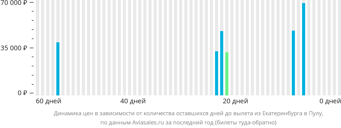 Динамика цен в зависимости от количества оставшихся дней до вылета из Екатеринбурга в Пулу