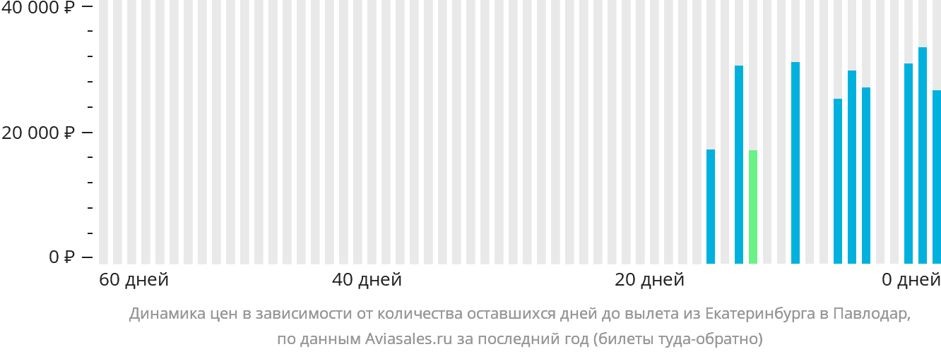 Динамика цен в зависимости от количества оставшихся дней до вылета из Екатеринбурга в Павлодар