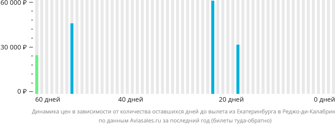 Динамика цен в зависимости от количества оставшихся дней до вылета из Екатеринбурга в Реджо-ди-Калабрию