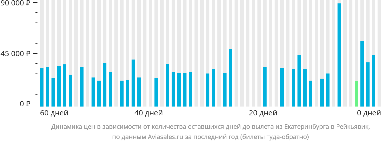 Динамика цен в зависимости от количества оставшихся дней до вылета из Екатеринбурга в Рейкьявик