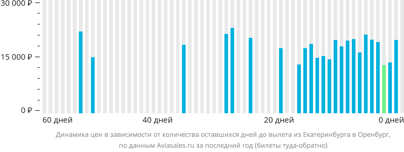 Динамика цен в зависимости от количества оставшихся дней до вылета из Екатеринбурга в Оренбург