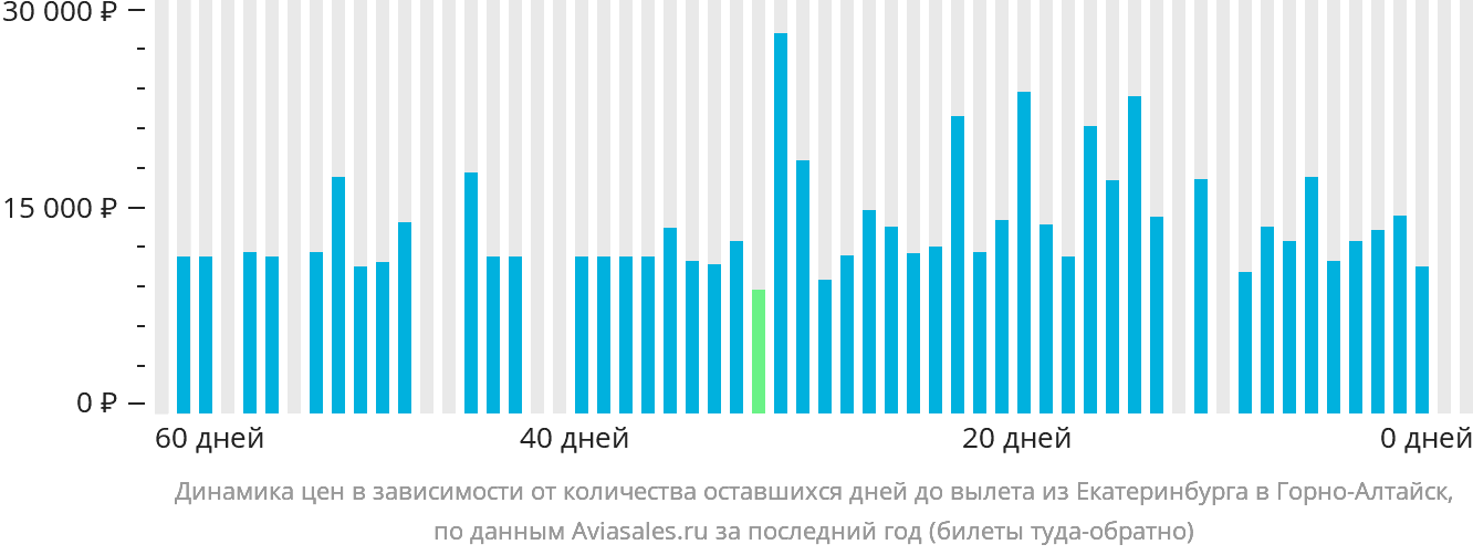 Динамика цен в зависимости от количества оставшихся дней до вылета из Екатеринбурга в Горно-Алтайск