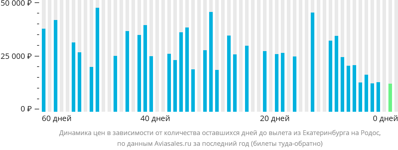 Динамика цен в зависимости от количества оставшихся дней до вылета из Екатеринбурга на Родос