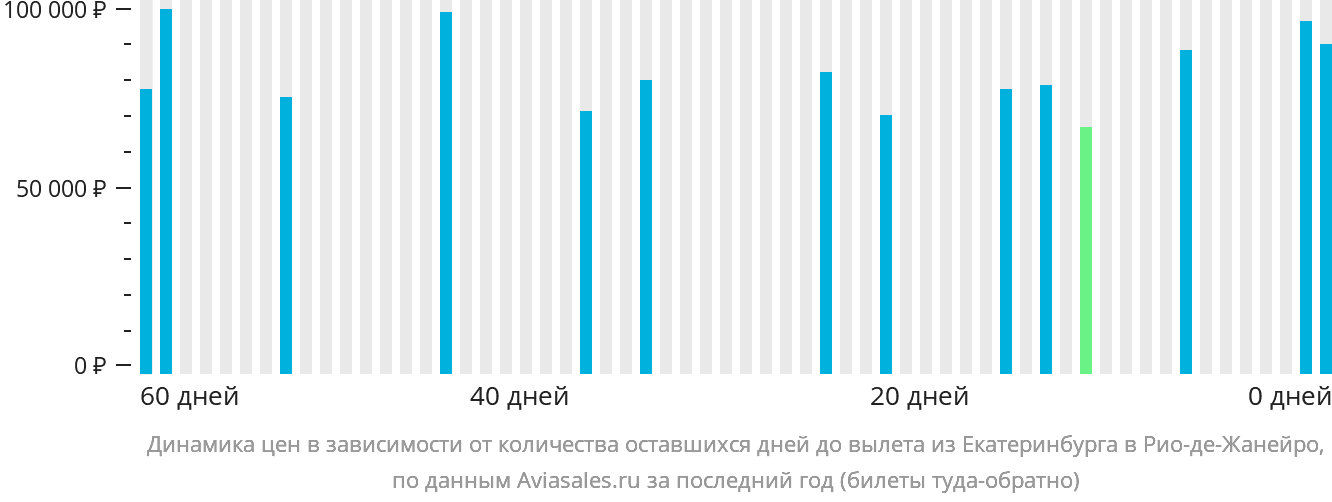 Динамика цен в зависимости от количества оставшихся дней до вылета из Екатеринбурга в Рио-де-Жанейро