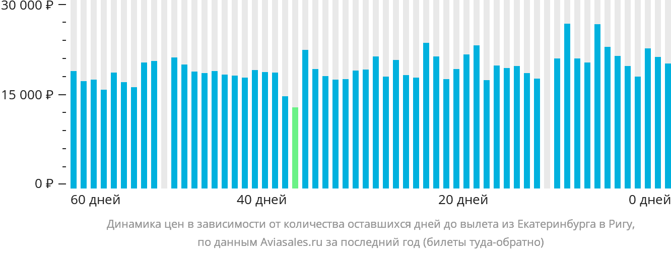 Динамика цен в зависимости от количества оставшихся дней до вылета из Екатеринбурга в Ригу