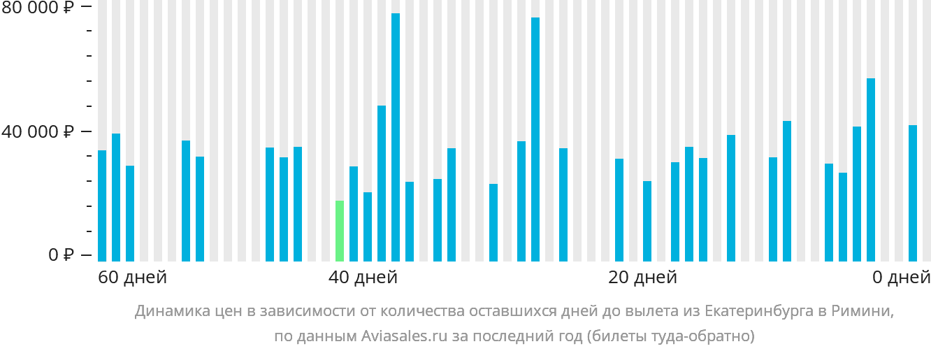 Динамика цен в зависимости от количества оставшихся дней до вылета из Екатеринбурга в Римини