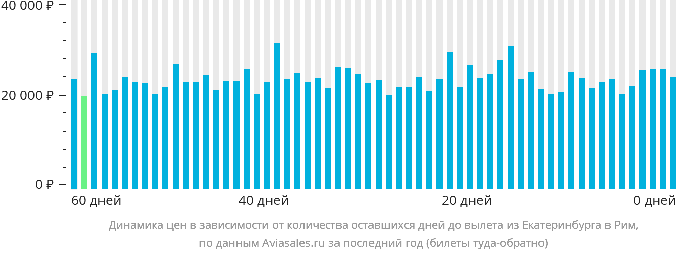 Динамика цен в зависимости от количества оставшихся дней до вылета из Екатеринбурга в Рим