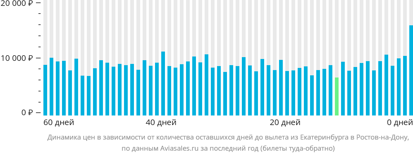 Динамика цен в зависимости от количества оставшихся дней до вылета из Екатеринбурга в Ростов-на-Дону
