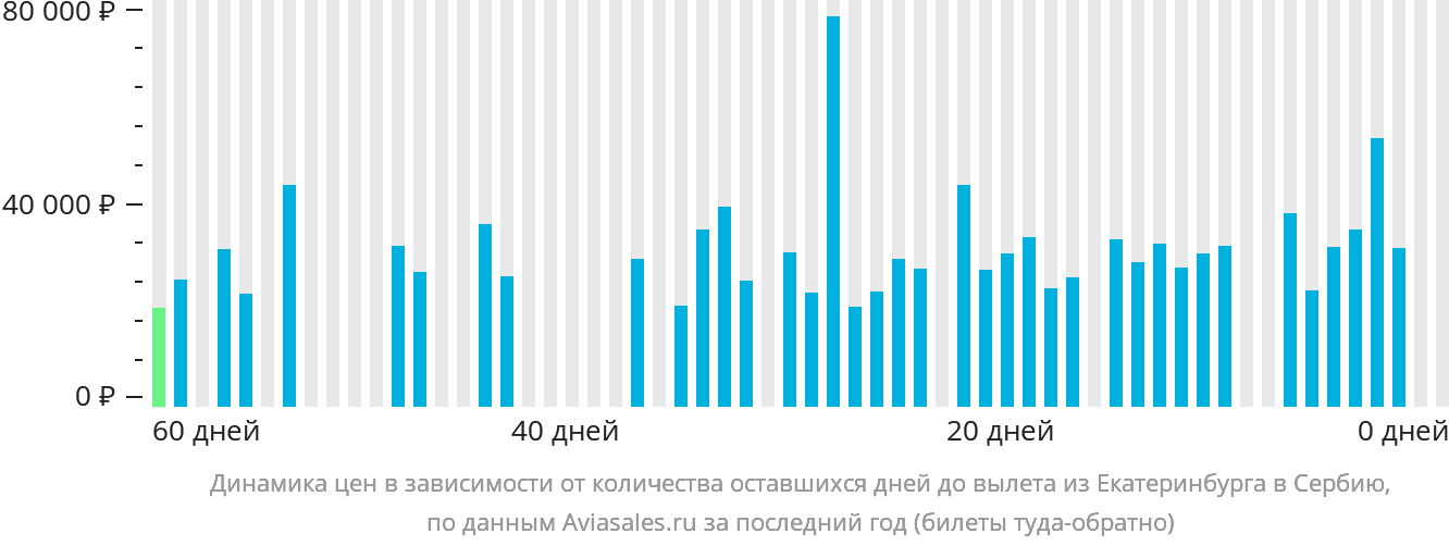 Динамика цен в зависимости от количества оставшихся дней до вылета из Екатеринбурга в Сербию