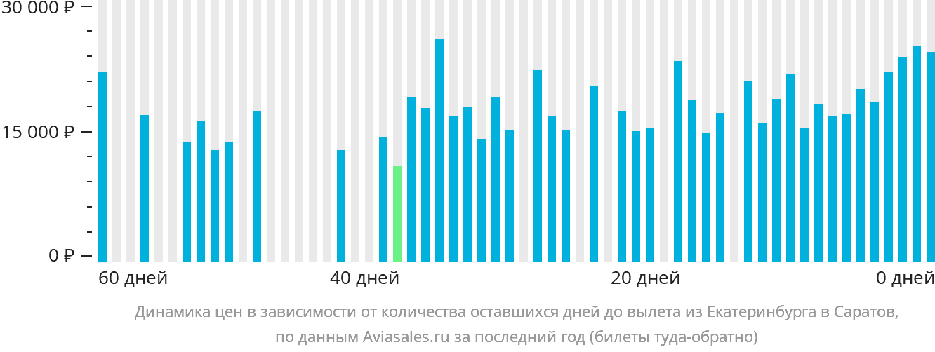Динамика цен в зависимости от количества оставшихся дней до вылета из Екатеринбурга в Саратов