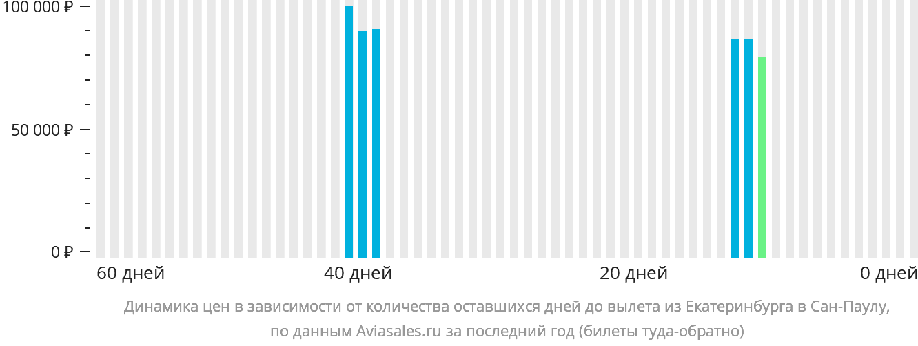 Динамика цен в зависимости от количества оставшихся дней до вылета из Екатеринбурга в Сан-Паулу