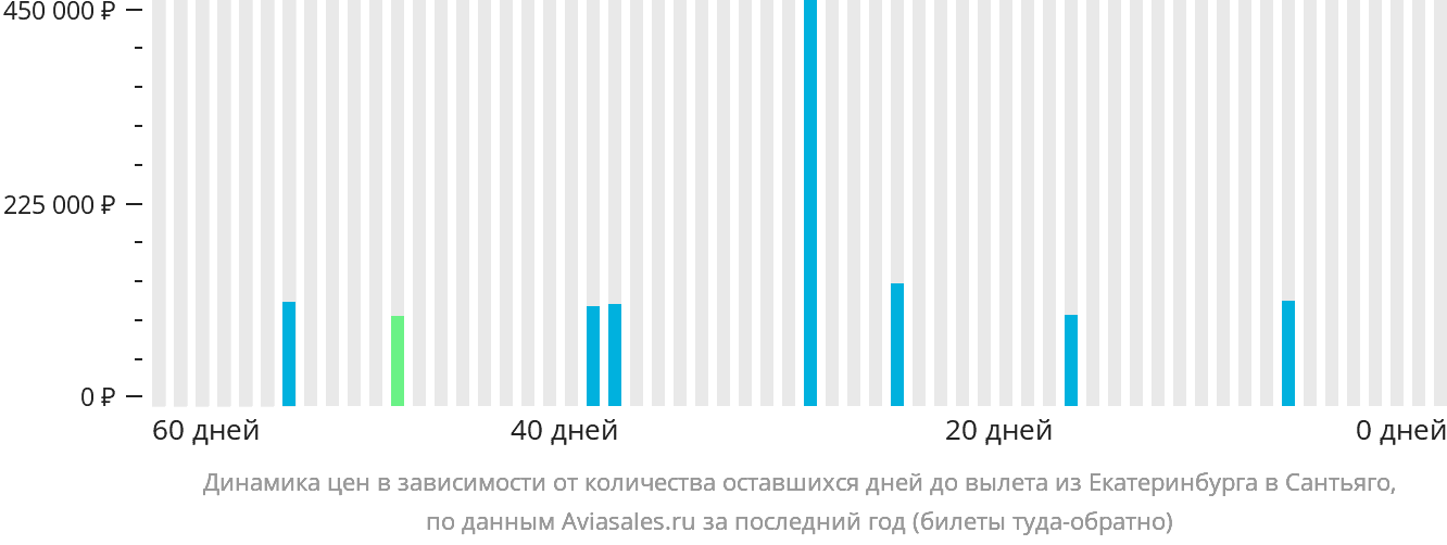 Динамика цен в зависимости от количества оставшихся дней до вылета из Екатеринбурга в Сантьяго