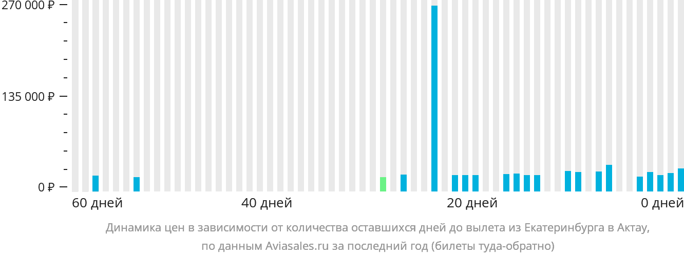 Динамика цен в зависимости от количества оставшихся дней до вылета из Екатеринбурга в Актау