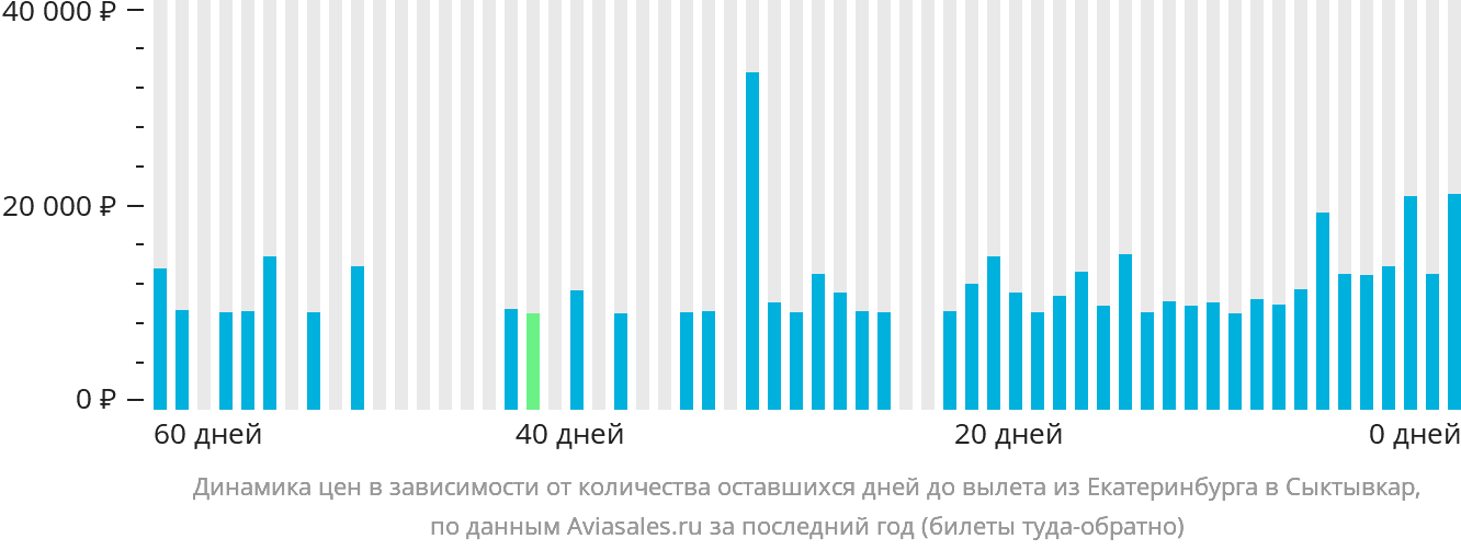 Динамика цен в зависимости от количества оставшихся дней до вылета из Екатеринбурга в Сыктывкар