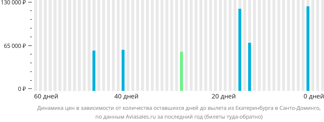 Динамика цен в зависимости от количества оставшихся дней до вылета из Екатеринбурга в Санто-Доминго