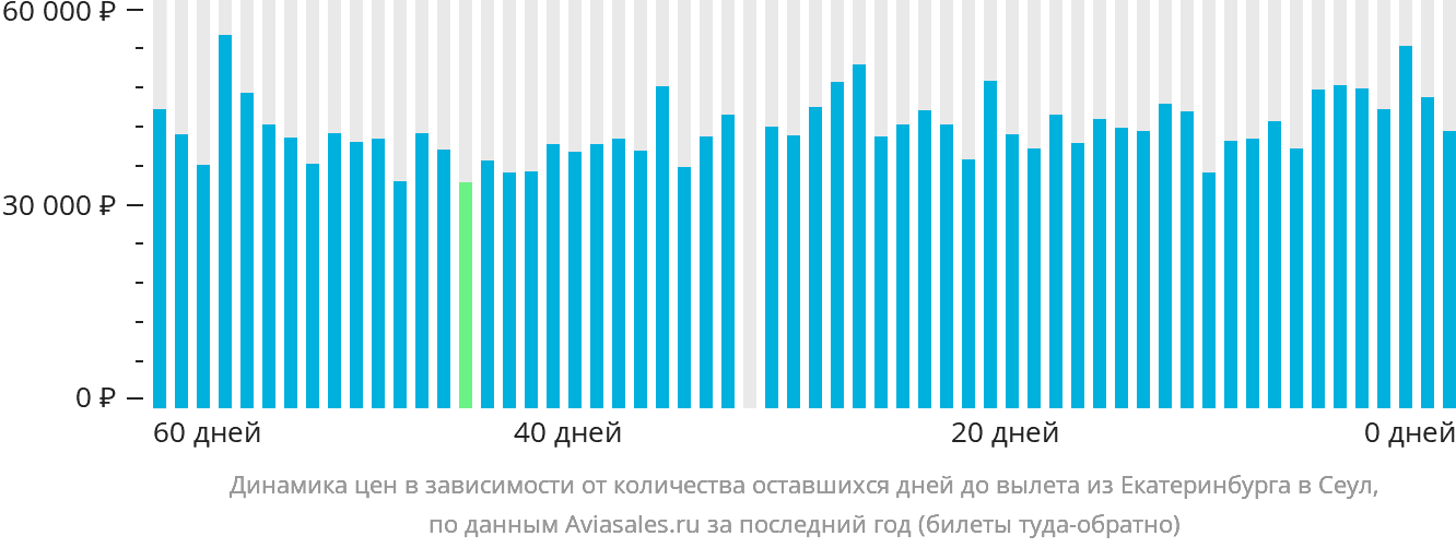 Динамика цен в зависимости от количества оставшихся дней до вылета из Екатеринбурга в Сеул